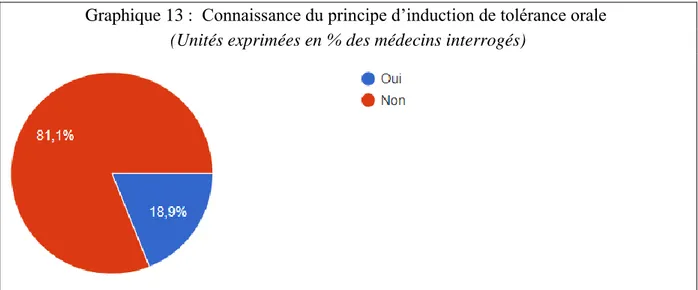 Graphique 13 :  Connaissance du principe d’induction de tolérance orale   (Unités exprimées en % des médecins interrogés) 