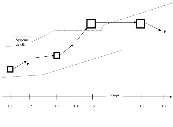 Figure 8 : Possible trajectoire d’une firme dans le temps