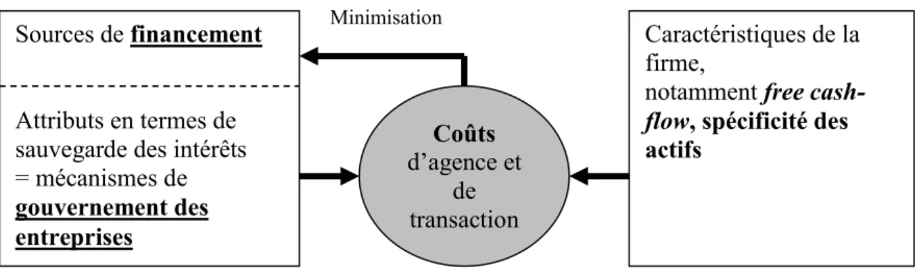 Figure 5 : Explication des choix de financement par les théories de l’agence et des coûts de transaction