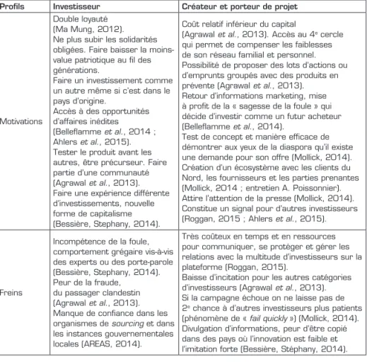 Tableau 2  –  Évolution des motivations et freins à l’investissement diasporique  en raison de l’apparition du « crowdfunding »