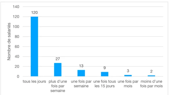 Figure 2 - Répartition des usagers actuels de tabac en fonction de leur fréquence de consommation 