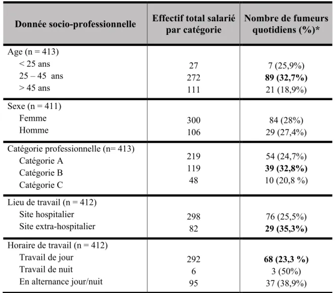 Tableau 5 - Proportion de fumeurs quotidiens selon les caractéristiques socioprofessionnelles 