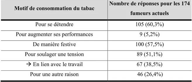 Tableau 7 - Pourcentage de salariés fumeurs recherchant le soulagement d'une tension liée au travail en  fonction de la catégorie professionnelle