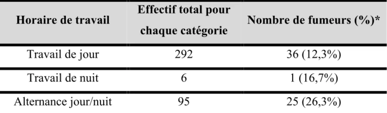 Tableau 8 - Pourcentage de salariés fumeurs recherchant le soulagement d'une tension liée au travail en  fonction des horaires de travail.