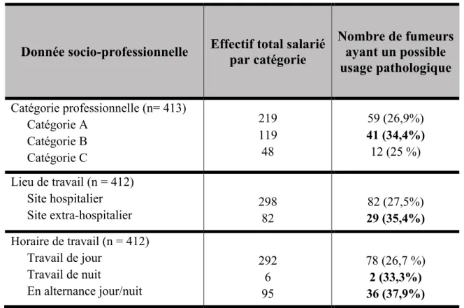 Tableau 11 - Proportion des salariés fumeurs ou anciens fumeurs n'ayant jamais eu accès au soin en fonction  des données professionnelles 