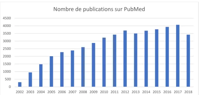 Figure 5 : Nombre de publications référencées dans le moteur de recherche PubMed incluant le terme « Proteomics » 