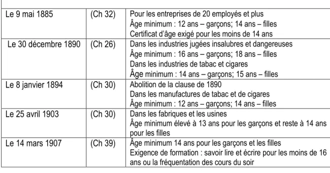 Tableau 1 : Lois limitant le travail des enfants dans les manufactures au Québec 