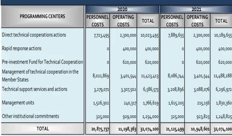 Table B shows the expenditure budget of resources from the Regular Fund by programming center: 