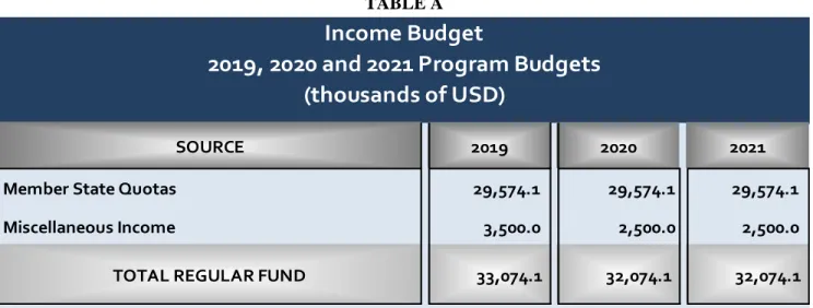 Table A provides a breakdown of the income budget of resources from the Regular Fund. 