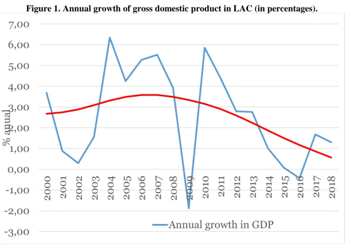 Figure 1. Annual growth of gross domestic product in LAC (in percentages).  