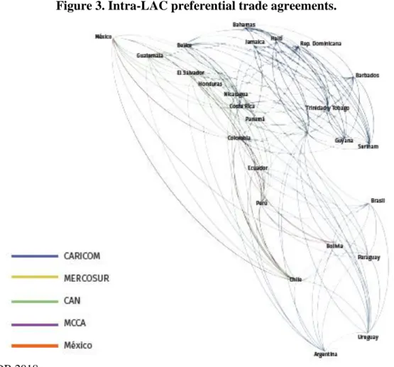 Figure 3. Intra-LAC preferential trade agreements.  