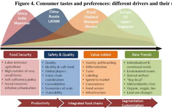 Figure 4. Consumer tastes and preferences: different drivers and their needs.  