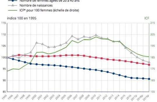 Figure 8 : Évolution du nombre de naissances en France, de femmes en âge de procréer  et du taux de fécondité depuis 1995 (source : INSEE) (48) 