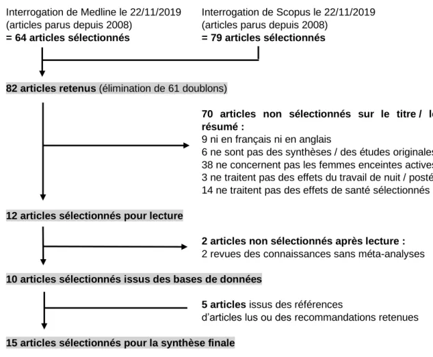 Figure 5. Diagramme de flux de la sélection des articles de l’interrogation des bases de données  aux articles lus pour la synthèse finale (travail de nuit et/ou travail posté) 