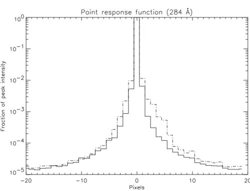 Figure 3. EIT extended point response function for the 284 È quadrant from a wavefront analysis.