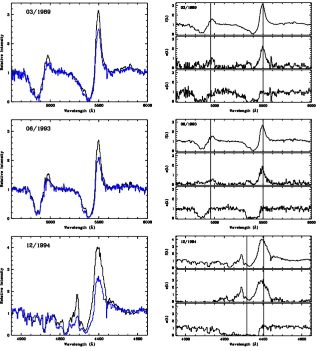 Fig. 1 : The left panels illustrate the normalized spectrum of component D of H1413+117 (thin line) superimposed on the mean normalized spectrum of components A, B, C (thick line) at 3  dif-ferent epochs