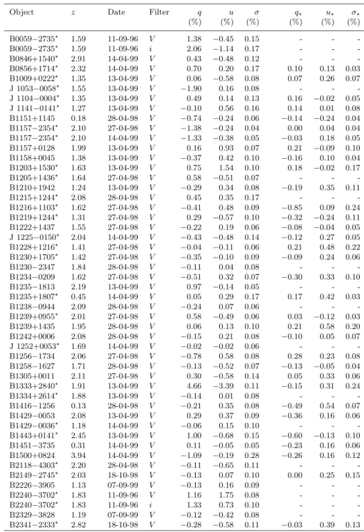 Table 3. Polarimetric measurements