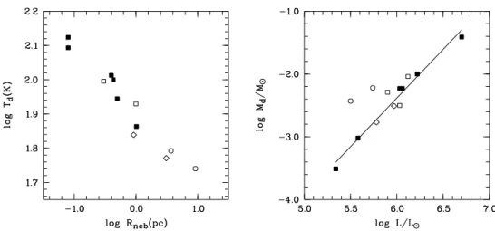 Figure 1. (A, left) The nebular dust temperature as a funtion of the