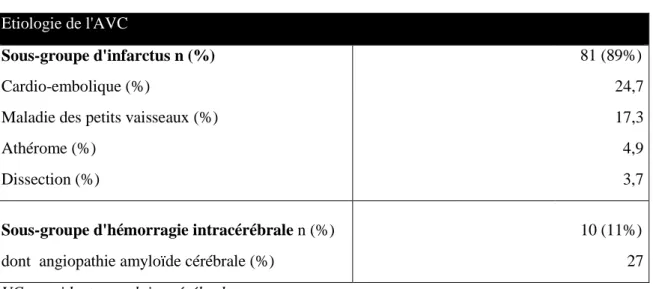 Tableau 4- Résultats des bilans neuropsychologiques à M0 et M12  Bilan neuropsychologique  
