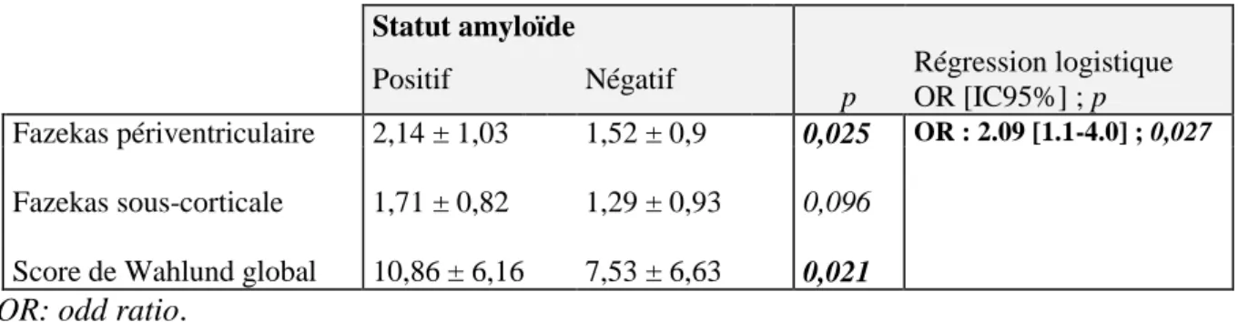Tableau 7- Analyse des anomalies de substance blanche basée sur les indicateurs  globaux et lien avec statut amyloïde 