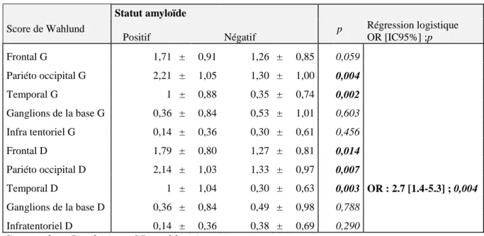 Tableau 8- Analyse des anomalies de substance blanche basée sur les sous parties du score  de Wahlund en rapport  avec le statut amyloïde 