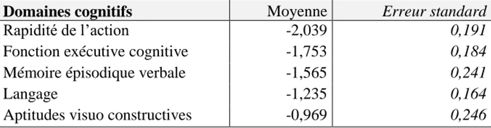 Tableau 11- Cinq domaines cognitifs et lien avec le statut amyloïde  Domaines cognitifs  Moyenne  Erreur standard 