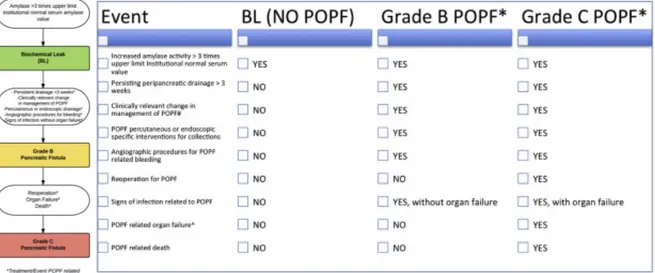 Figure 3 : Classification des fistules pancréatiques selon l'ISGPS 2016 