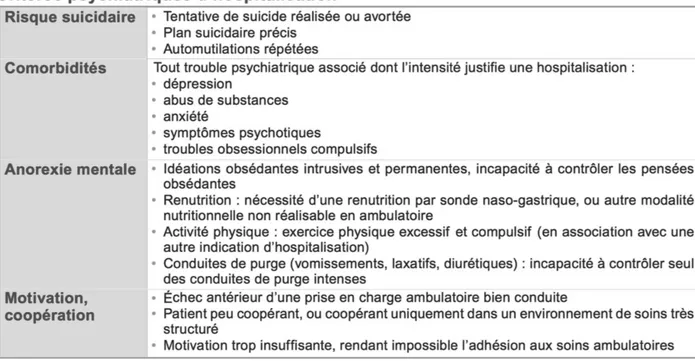 Tableau 2 – Critères d’hospitalisations en urgence définis par la HAS 