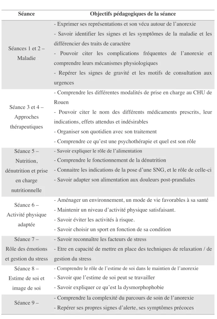 Tableau 5 – Objectifs pédagogiques de chaque séance 