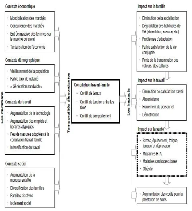 Figure 1:Facteurs qui déterminent le conflit travail-famille 