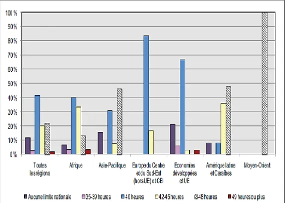 Figure 2: Durée de travail hebdomadaire par région, 2009.