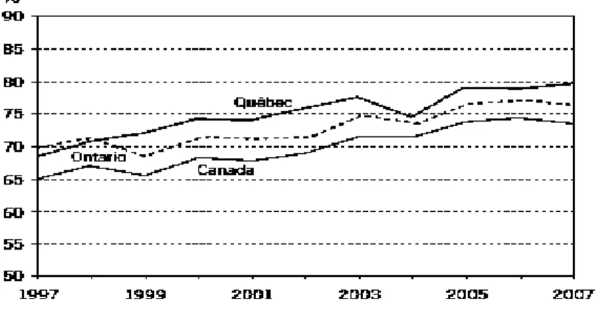 Figure 5: Proportion de couples ayant deux revenus d’emploi, travaillant à  temps complet et ayant des enfants de moins de 3 ans, Québec, Ontario et  Canada 1997-2007