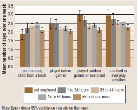 Figure 7:Fréquence par semaine des activités père-enfant (Selon le nombre  d’heures de travail par semaine dans une famille biparentale des enfants de  4-5 ans)