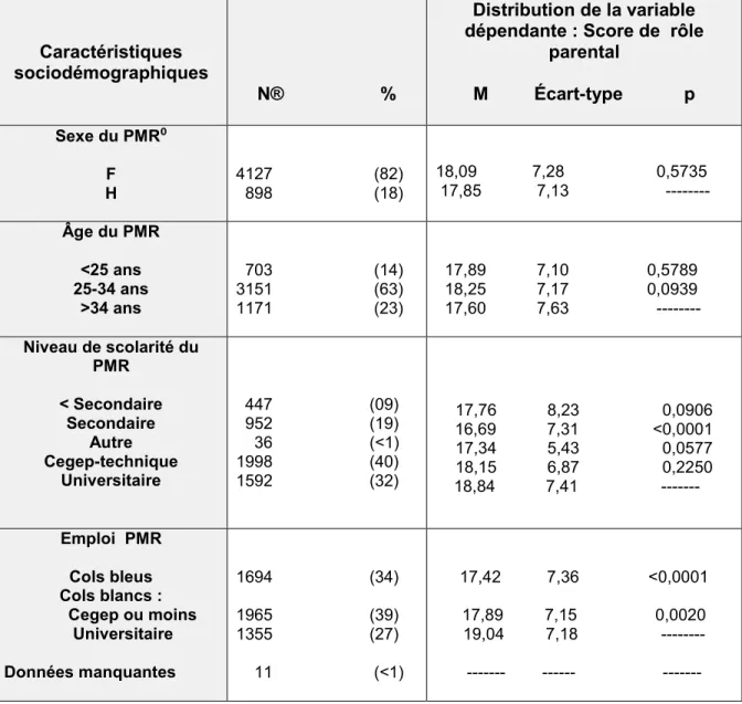 Tableau 3:Distribution de la variable dépendante  selon les caractéristiques   sociodémographiques des participants à l’étude, ELNEJ (2004), Canada