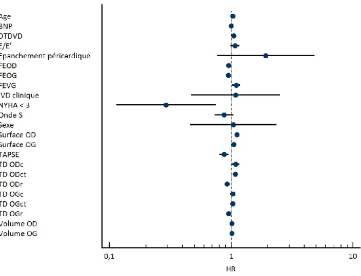 Figure 5 : Risque de décès ou transplantation en analyse univariée 