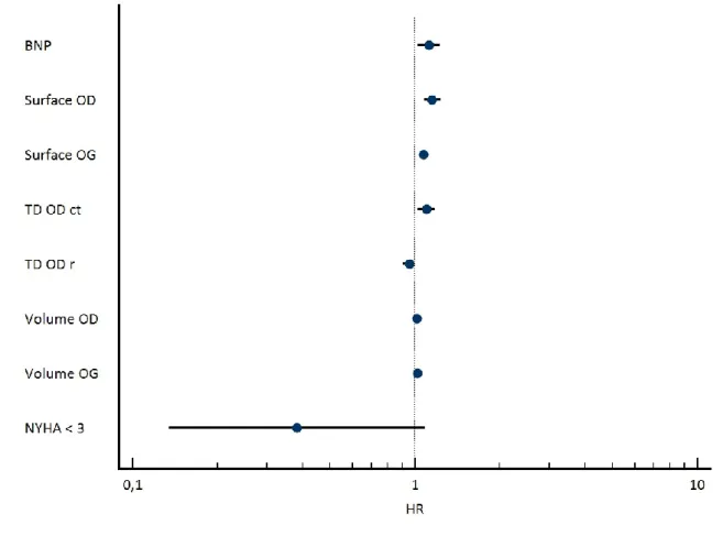 Figure 6 : Risque de décès ou transplantation en analyse multivariée  - 