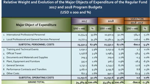 Table C shows the distribution of the Regular Fund for 2018 by Major Object of Expenditure (MOE) and shows  the distribution approved in the 2017 Program Budget, for comparative purposes