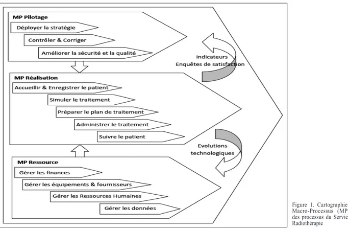 Figure 1. Cartographie des  Macro-Processus (MP) et  des processus du Service de  Radiothérapie