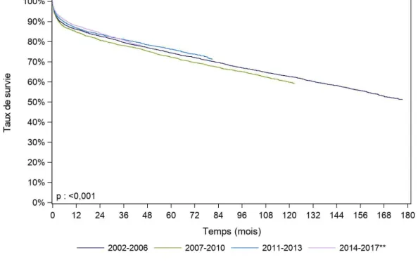 Figure 2. Courbe de survie du receveur hépatique selon la période de greffe 2002-2017,  Agence de la Biomédecine, rapport 2018