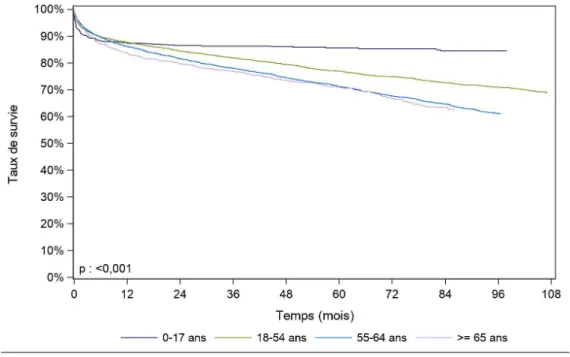 Figure 3. Courbe de survie du receveur après greffe hépatique selon l’âge du receveur  (2007-2017), Agence de la Biomédecine, rapport 2018