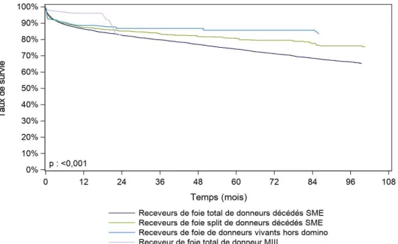 Figure 4. Courbe de survie du receveur hépatique selon le type de donneur (2007-2017),  Agence de la Biomédecine, rapport 2018