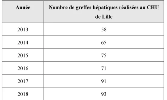 Tableau 5. Nombre de greffes hépatiques réalisées au CHU de Lille entre 2013 et 2018,  Agence de la Biomédecine, rapport 2018
