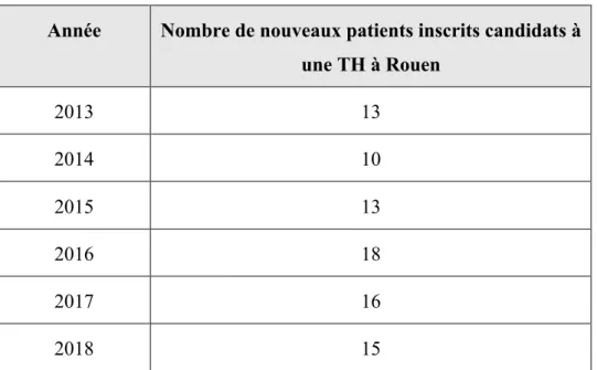 Tableau  6.  Nombre  de  nouveaux  patients  inscrits  candidats  à  une  transplantation  hépatique à Rouen, entre 2013 et 2018, source locale