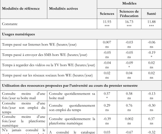 Tableau 2. Régression linéaire de la note obtenue au premier semestre en fonction des usages numériques 