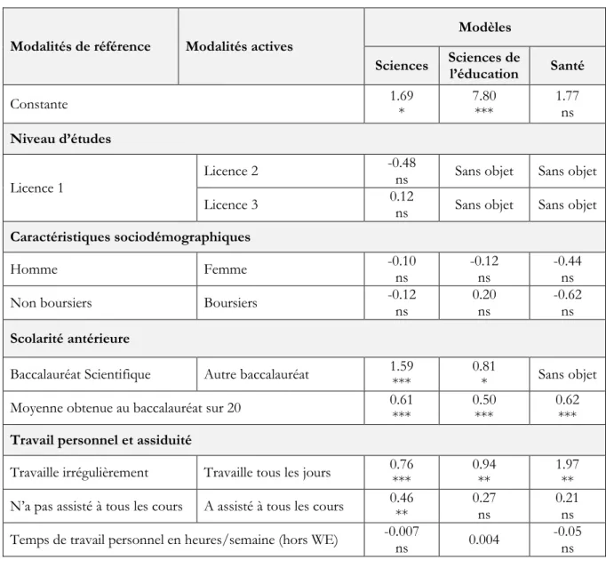 Tableau 3. Régression linéaire de la note obtenue au premier semestre en fonction des usages numériques et des  caractéristiques sociales et scolaires des étudiants 