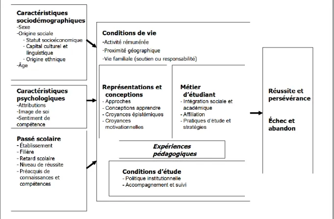 Figure 1. Synthèse des principaux facteurs de réussite et d’échec ( Romainville et Michaut, 2012, p