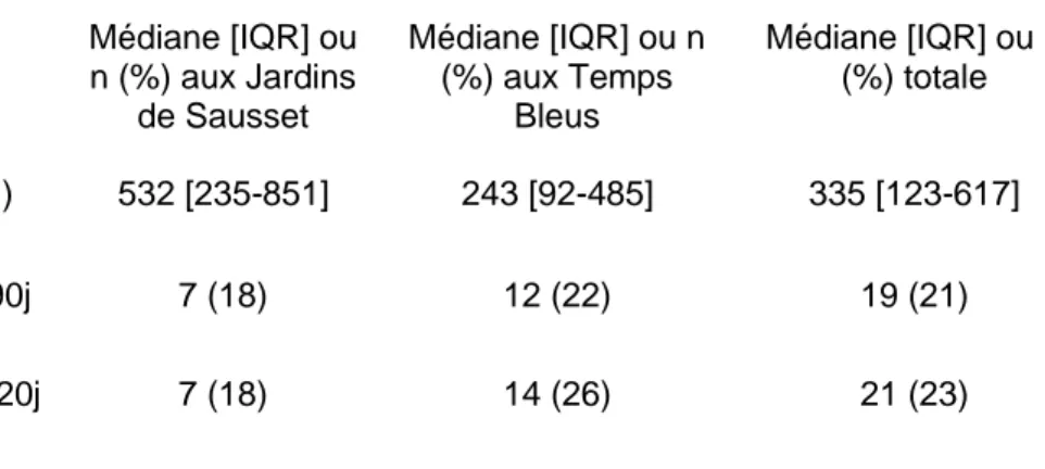 Tableau 8 : Durée de traitement neuroleptique selon l’EHPAD 