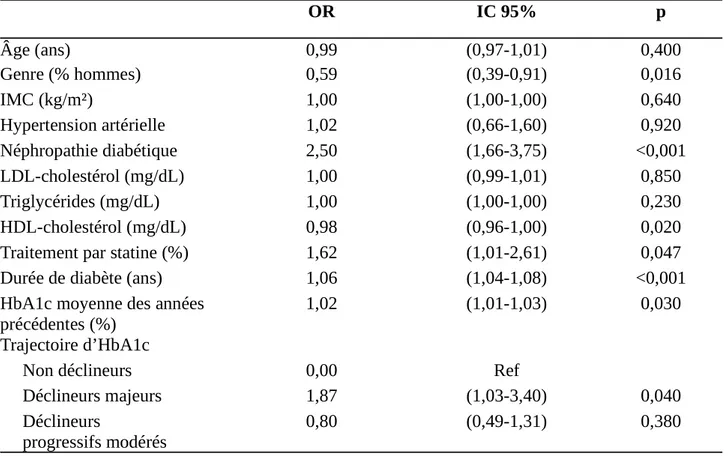 Table 3. Association entre rétinopathie et trajectoire d’HbA1c chez les patients diabétiques de type 2 en analyse multivariée