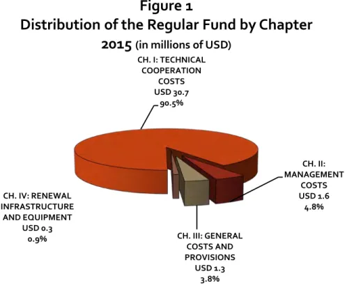 Table 3 shows the variations in the Income  Budget  of resources from the Regular Fund for 2013,  2014, and 2015