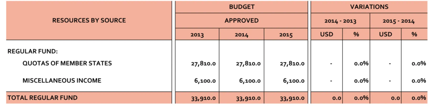 Table No. 3 2015 Program Budget